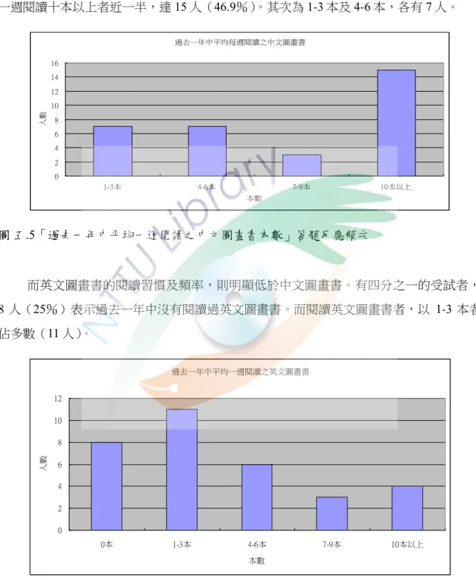 圖 五.4「是否會去租書店租書」答題反應頻次  在閱讀頻率方面，在過去一年中受試者平均每一週都曾閱讀中文圖畫書，而且平均 一週閱讀十本以上者近一半，達 15 人（46.9％）。其次為 1-3 本及 4-6 本，各有 7 人。  圖 五.5「過去一年中平均一週閱讀之中文圖畫書本數」答題反應頻次  而英文圖畫書的閱讀習慣及頻率，則明顯低於中文圖畫書。有四分之一的受試者， 8 人（25％）表示過去一年中沒有閱讀過英文圖畫書。而閱讀英文圖畫書者，以 1-3 本者 佔多數（11 人）。  過去一年中平均每週閱讀之中文