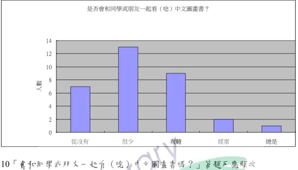 圖 五.10「會和同學或朋友一起看（唸）中文圖畫書嗎？」答題反應頻次  在閱讀英文圖畫書時，則與閱讀中文圖畫書時有所差異。受試者在閱讀英文圖畫書 時，仍然是「平常總是自己看（唸）英文圖畫書的比例最高，佔 37.5％（12 人）；而經常 自己看（唸）英文圖畫書，偶爾有大人陪同者居次 21.9%（7 人）；有時自己一人讀，很 少有大人陪同者最少，僅有 6.3%（2 人）。而相較於在讀中文書時無人點選的兩個選項， 則分別各有 6 人及 5 人，共計佔了三分之一強。其中「很少一個人看（唸）英文圖畫書， 大部分是有大