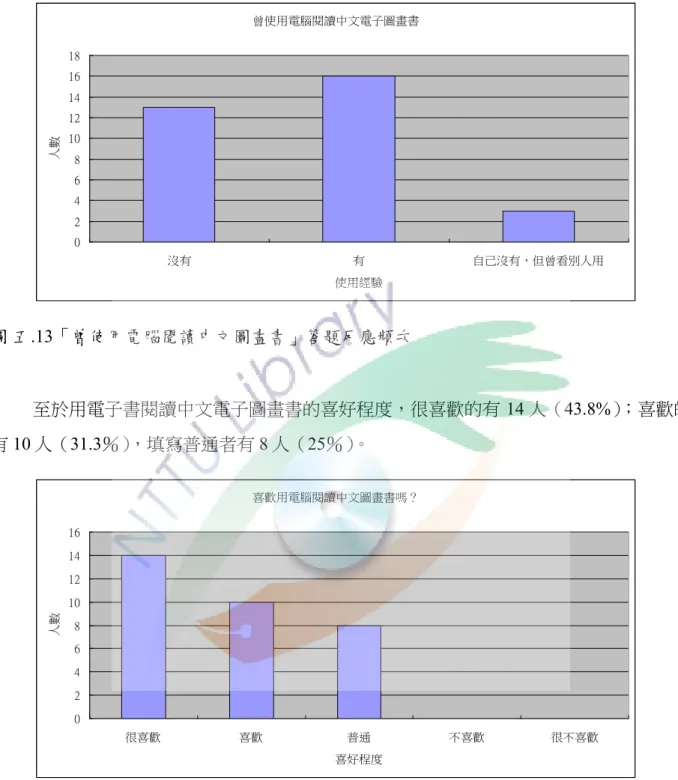 圖 五.13「曾使用電腦閱讀中文圖畫書」答題反應頻次  至於用電子書閱讀中文電子圖畫書的喜好程度，很喜歡的有 14 人（43.8%）；喜歡的 有 10 人（31.3％），填寫普通者有 8 人（25％）。  圖 五.14「喜歡用電腦閱讀中文電子圖畫書嗎？」答題反應頻次  針對在電腦上閱讀英文圖畫書者，使用經驗分佈如下：曾經在電腦上閱讀英文圖畫 書的有 19 人（59.％）；無此經驗者 10 人（31.3%）；自己沒有，但看過別人使用者 3 人曾使用電腦閱讀中文電子圖畫書024681012141618沒有有自己