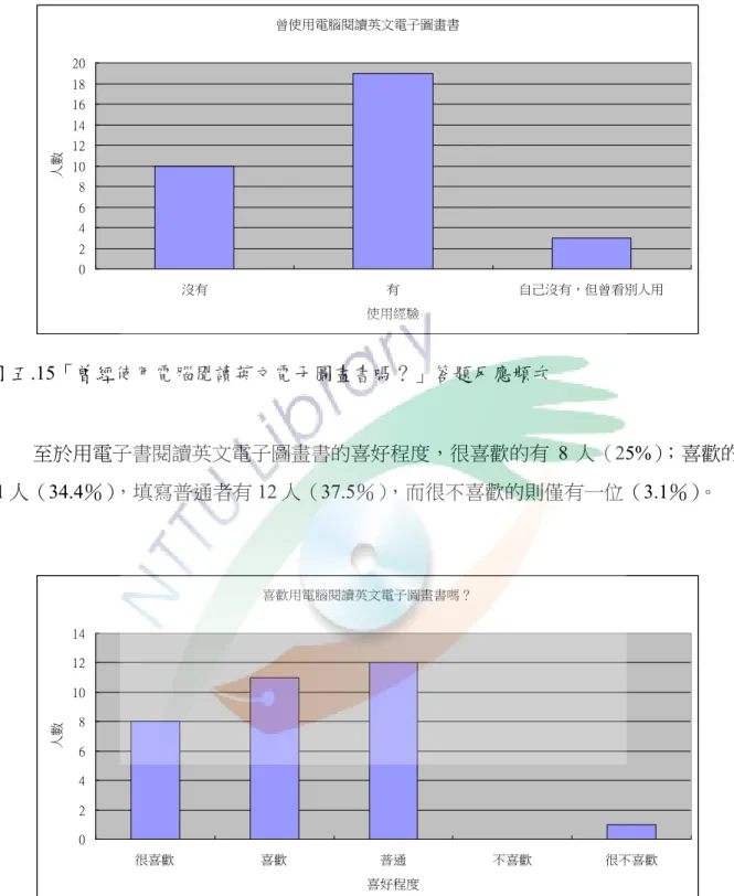 圖 五.15「曾經使用電腦閱讀英文電子圖畫書嗎？」答題反應頻次  至於用電子書閱讀英文電子圖畫書的喜好程度，很喜歡的有 8 人（25%）；喜歡的有 11 人（34.4％），填寫普通者有 12 人（37.5％），而很不喜歡的則僅有一位（3.1％）。  圖 五.16「喜歡用電腦閱讀英文電子圖畫書嗎？」答題反應頻次 曾使用電腦閱讀英文電子圖畫書02468101214161820沒有有 自己沒有，但曾看別人用使用經驗人數喜歡用電腦閱讀英文電子圖畫書嗎？02468101214很喜歡喜歡普通不喜歡很不喜歡喜好程度人數