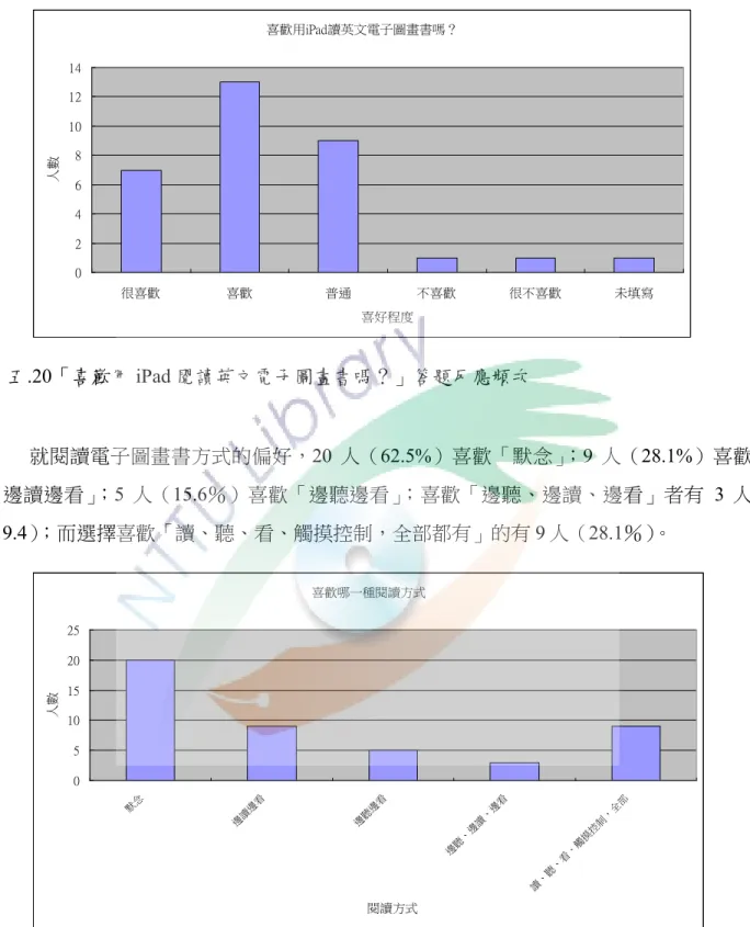 圖 五.20「喜歡用 iPad 閱讀英文電子圖畫書嗎？」答題反應頻次  就閱讀電子圖畫書方式的偏好，20 人（62.5%）喜歡「默念」；9 人（28.1%）喜歡 「邊讀邊看」；5 人（15.6％）喜歡「邊聽邊看」；喜歡「邊聽、邊讀、邊看」者有 3 人 （9.4）；而選擇喜歡「讀、聽、看、觸摸控制，全部都有」的有 9 人（28.1％）。  圖 五.21「喜歡那一種閱讀方式？」答題反應頻次（可複選） 喜歡用iPad讀英文電子圖畫書嗎？02468101214很喜歡喜歡普通不喜歡 很不喜歡 未填寫喜好程度人數喜歡哪