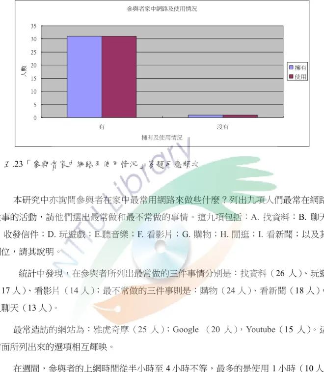 圖 五.23「參與者家中網路及使用情況」答題反應頻次      本研究中亦詢問參與者在家中最常用網路來做些什麼？列出九項人們最常在網路上 從事的活動，請他們選出最常做和最不常做的事情。這九項包括：A