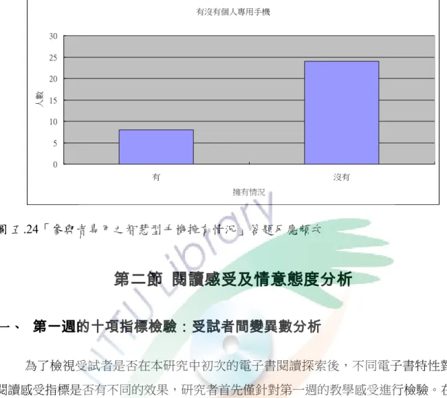 圖 五.24「參與者專用之智慧型手機擁有情況」答題反應頻次  第二節  閱讀感受及情意態度分析  一、 第一週的十項指標檢驗：受試者間變異數分析  為了檢視受試者是否在本研究中初次的電子書閱讀探索後，不同電子書特性對各項 閱讀感受指標是否有不同的效果，研究者首先僅針對第一週的教學感受進行檢驗。在第一 週的教學分組下，各組被隨機分派閱讀不同電子書，因此就電子書的部份而言為完全受試 者間變項。相對於綜合四週的資料分析，此項受試者間變異數分析檢驗僅選取第一週資料 分析，雖然使得各組人數減少，但由於此資料均為學童在
