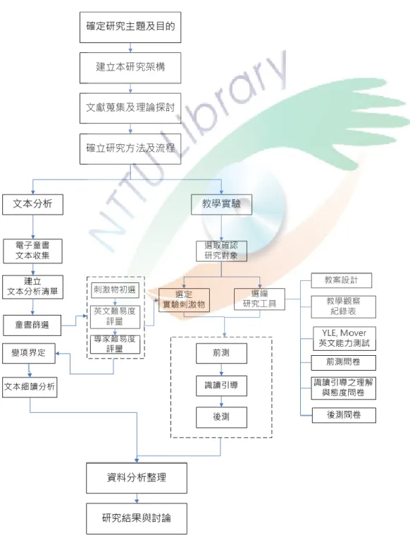 表 三.1 研究架構 