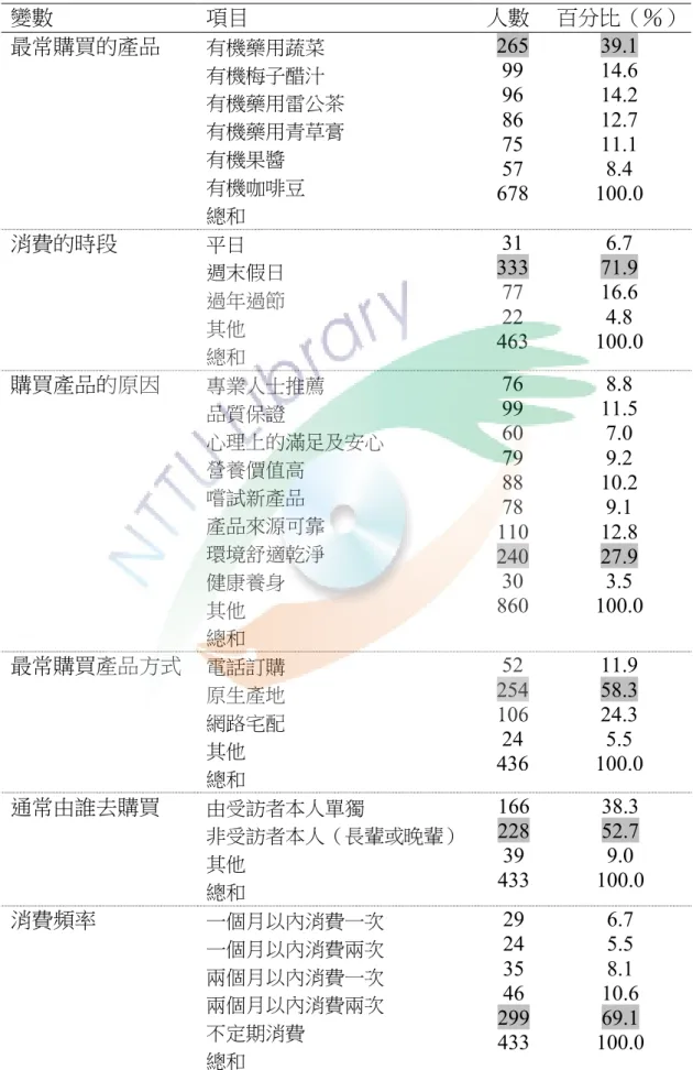 表 4-1-2 大巴六九有機藥用植物園餐廳產品購買者之購買行為特徵  (n=433)  變數  項目  人數  百分比（％）  最常購買的產品 有機藥用蔬菜  有機梅子醋汁  有機藥用雷公茶  有機藥用青草膏  有機果醬  有機咖啡豆  總和  265 99 96 86 75 57 678  39.1 14.6 14.2 12.7 11.1 8.4  100.0  消費的時段  平日  週末假日                              過年過節                      其