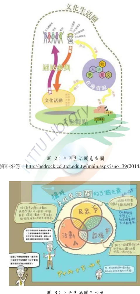 圖  2：文化生活圈意象圖 