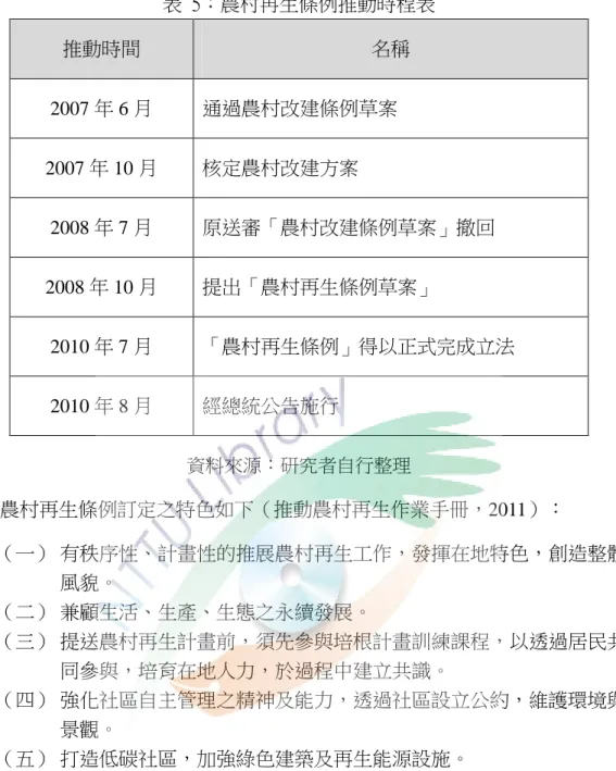表  5：農村再生條例推動時程表 推動時間  名稱  2007 年 6 月  通過農村改建條例草案  2007 年 10 月  核定農村改建方案  2008 年 7 月  原送審「農村改建條例草案」撤回  2008 年 10 月  提出「農村再生條例草案」  2010 年 7 月  「農村再生條例」得以正式完成立法  2010 年 8 月  經總統公告施行  資料來源：研究者自行整理     農村再生條例訂定之特色如下（推動農村再生作業手冊，2011）：  （一） 有秩序性、計畫性的推展農村再生工作，發揮在