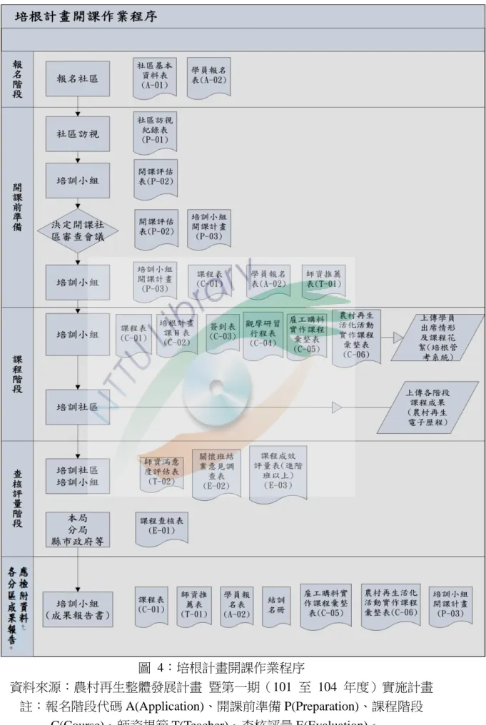 圖  4：培根計畫開課作業程序 
