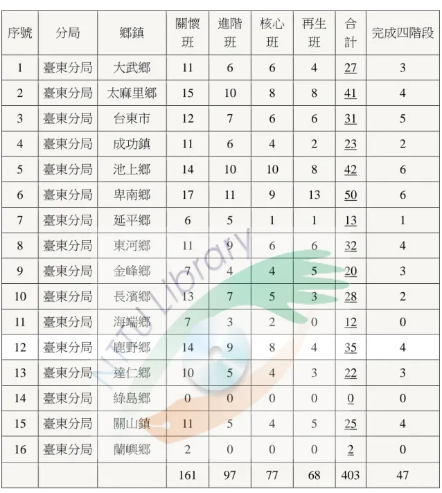 表  6：臺東縣農村再生培根計畫數  資料來源：行政院農業委員會水土保持局農村再生培根計畫網。  註：鹿野鄉社區有重覆開班，亦有開班未開課之情形，故開班數大於鄉社區數。 序號 分局 鄉鎮 關懷班 進階班 核心班 再生班 合計 完成四階段 1 臺東分局    大武鄉   11   6   6   4   27   3   2 臺東分局    太麻里鄉   15   10   8   8   41   4   3 臺東分局    台東市   12   7   6   6   31   5   4 臺東分局   