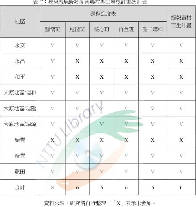 表  7：臺東縣鹿野鄉參與農村再生培根計畫統計表  社區  課程進度表  提報農村 再生計畫  關懷班  進階班  核心班  再生班  僱工購料  永安  Ѵ  Ѵ  Ѵ  Ѵ  Ѵ  Ѵ  永昌  Ѵ  X  X  X  X  X  和平  Ѵ  X  X  X  X  X  大原地區/瑞和  Ѵ  Ѵ  Ѵ  Ѵ  Ѵ  Ѵ  大原地區/瑞隆  Ѵ  Ѵ  Ѵ  Ѵ  Ѵ  Ѵ  大原地區/瑞源  Ѵ  Ѵ  Ѵ  Ѵ  Ѵ  Ѵ  瑞豐  X  X  X  X  X  X  新豐  Ѵ  Ѵ  Ѵ  