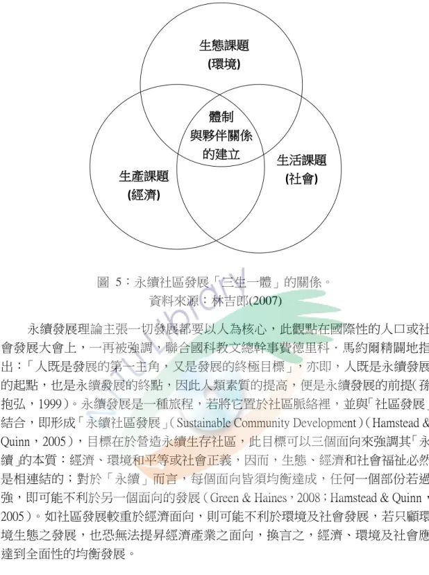 圖  5：永續社區發展「三生一體」的關係。  資料來源：林吉郎(2007)  永續發展理論主張一切發展都要以人為核心，此觀點在國際性的人口或社 會發展大會上，一再被強調，聯合國科教文總幹事費德里科．馬約爾精闢地指 出：「人既是發展的第一主角，又是發展的終極目標」，亦即，人既是永續發展 的起點，也是永續發展的終點，因此人類素質的提高，便是永續發展的前提（孫 抱弘，1999）。永續發展是一種旅程，若將它置於社區脈絡裡，並與「社區發展」