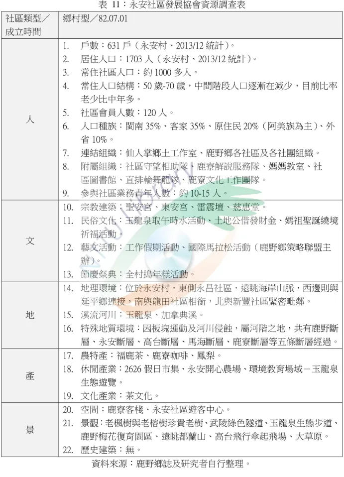 表  11：永安社區發展協會資源調查表  社區類型／ 成立時間  鄉村型／82.07.01  人  1.  戶數：631 戶（永安村、2013/12 統計） 。 2.  居住人口：1703 人（永安村、2013/12 統計） 。 3