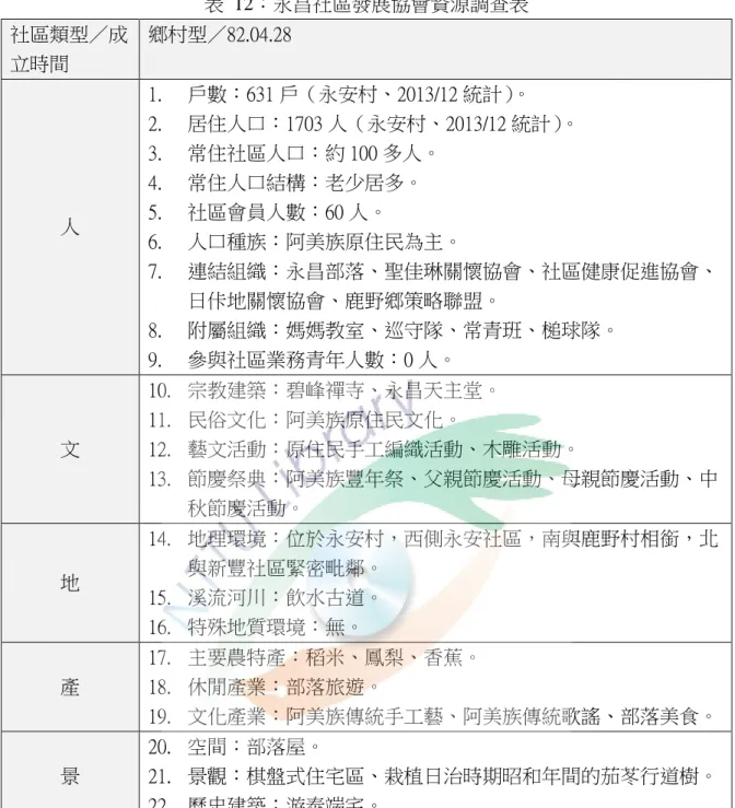 表  12：永昌社區發展協會資源調查表  社區類型／成 立時間  鄉村型／82.04.28  人  1.  戶數：631 戶（永安村、2013/12 統計） 。 2.  居住人口：1703 人（永安村、2013/12 統計） 。 3