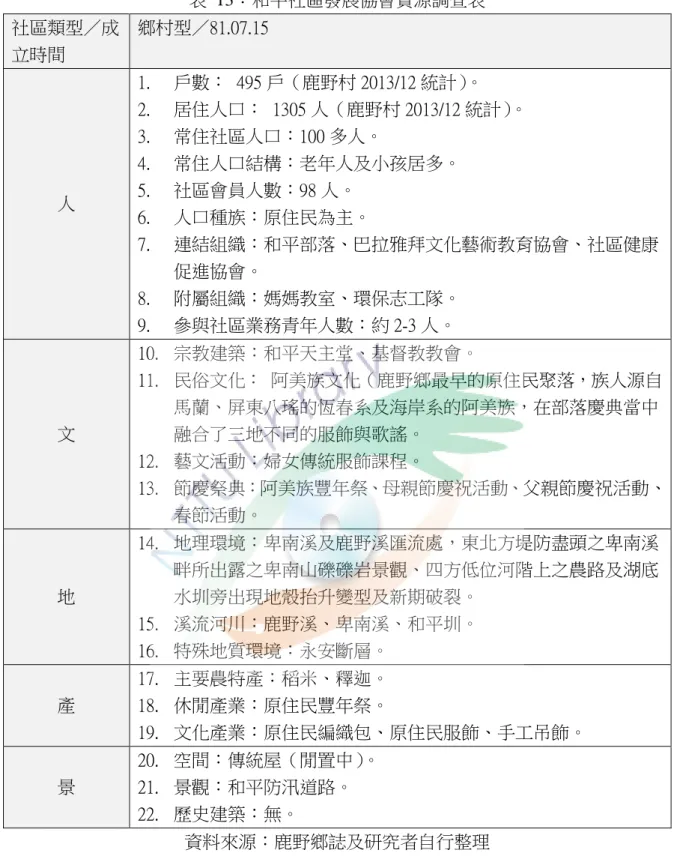 表  13：和平社區發展協會資源調查表  社區類型／成 立時間  鄉村型／81.07.15  人  1.  戶數：  495 戶（鹿野村 2013/12 統計） 。 2.  居住人口：  1305 人（鹿野村 2013/12 統計） 。 3