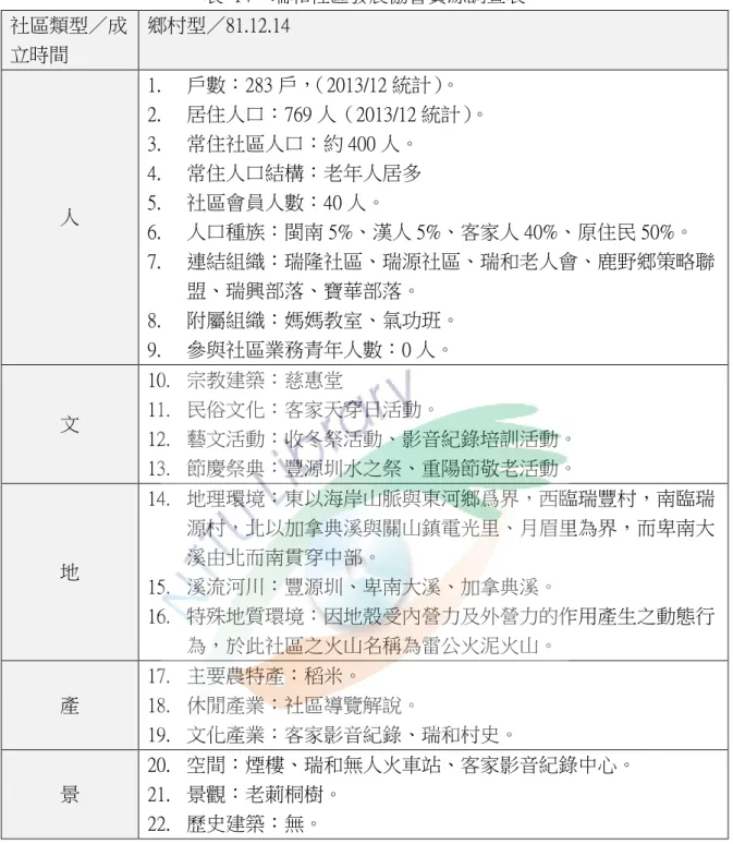 表  14：瑞和社區發展協會資源調查表  社區類型／成 立時間  鄉村型／81.12.14  人  1.  戶數：283 戶， （2013/12 統計） 。 2.  居住人口：769 人（2013/12 統計） 。 3