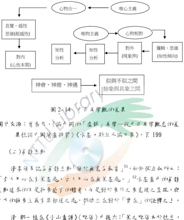 圖 2- 14  中西美學觀的差異  圖片來源：曾肅良，〈論中國的「虛靜」美學─從中西美學觀念的差 異性談中國繪畫特質〉《水墨‧新紀元論文集》，頁 199   (二)氣韻生動  清李修易認為氣韻生動「發於無意為最當」 51 ，如同惲正叔所云： 「今人用心在有筆墨處，古人用心在無筆墨處。」 52 水墨畫中的氣韻 生動追求的不是物象感官的體會，而是對於象外之象意境之呈現，與 西方的抽象主義有其相通之處，都建立在對於「實在」的詮釋之上。  清 鄒一桂在《小山畫譜》 〈雅俗〉中提出： 「筆之雅俗本於性生， 亦由於學