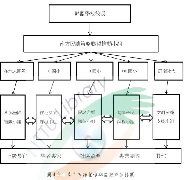圖 4-3-1  南方民謠策略聯盟組織架構圖  資料來源：南方民謠策略聯盟 2013 年參與教育部營造空間美學與發展特色教學計 畫 p5，聯盟學校基於研究倫理以代號稱之  二、主任負責計畫與執行  從上述三位校長的訪談資料中可以發現南方民謠策略聯盟在發展學校特色以  及活化校園空間的規劃上，採取的是由上而下的規劃方式，至於主任的層級負責 的是實際執行層面，H 國小當時執行的主任在訪談資料中提到：  Q:好，那校長你當時擔任主任的時候你負責的工作是那些?  A:我負責的工作哦，其實我們都是一起來嘛，所以我們計