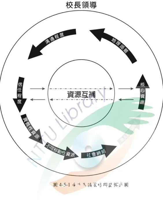 圖 4-5-1 南方民謠策略聯盟模式圖 