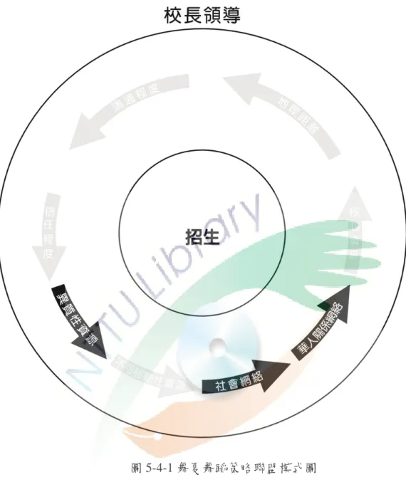 圖 5-4-1 舞夏舞蹈策略聯盟模式圖 