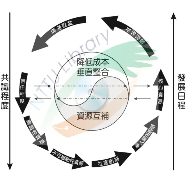 圖 2-5-1  學校特色策略聯盟模式 