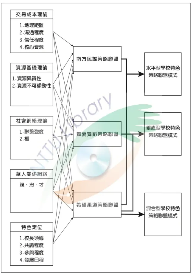 圖 3-1-1  研究架構圖 