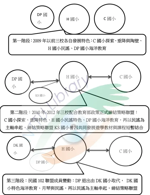 圖 4-1-1 南方民謠策略聯盟發展階段圖  C 國小 DP 國小 H 國小  第一階段：2009 年以前三校各自發展特色：C 國小探索、垂降與陶壁、H 國小民謠、DP 國小海洋教育 DP 國小 H 國小 C 國小 KS 國小 第二階段：2010 年-2012 年三校配合教育部政策正式締結策略聯盟：  C 國小探索、垂降特色、H 國小民謠特色、DP 國小海洋教育，再以民謠為主軸串起，締結策略聯盟 KS 國小曾因共同發展遊學教材與課程短暫結合 DK 國小 H 國小 C 國小 第三階段：民國 102 聯盟成員變