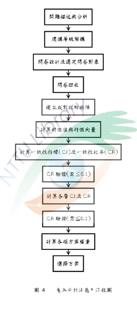 圖  4  層級分析法應用流程圖 