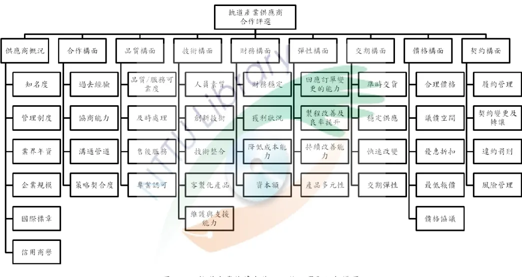 圖  5  軌道產業後續合作之評估評選層級架構圖 