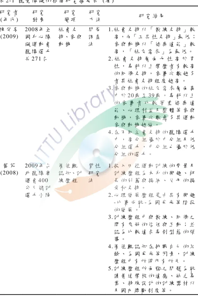 表 2-1  聽 覺 障 礙 的 相 關 研 究 摘 要 表   ( 續 )   研 究 者   ( 年 代 )   研 究  對 象   研 究  變 項   研 究  方 法   研 究 結 果   陳 癸 享   ( 2 0 09 )   2 00 8 年 全國 身 心 障 礙 運 動 會 聽 障 選 手 共 271名   社 會 支 持、參 與動 機   問 卷調 查法   1
