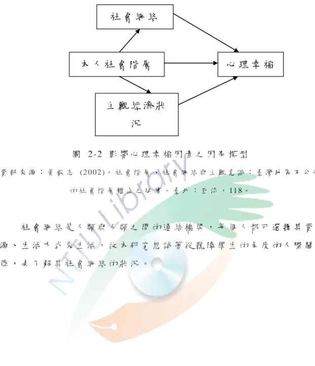 圖   2-2  影 響 心 理 幸 福 因 素 之 因 果 模 型   資 料 來 源 ： 黃 毅 志   ( 2 0 0 2 ) 。 社 會 階 層 、 社 會 網 絡 與 主 觀 意 識 ： 臺 灣 地 區 不 公 平 的 社 會 階 層 體 系 之 延 續 。 臺 北 ： 巨 流 ， 11 8 。           社 會 網 絡 是 人 類 與 人 類 之 間 的 連 結 橋 梁 ， 每 個 人 都 可 選 擇 其 資 源 、 生 活 方 式 來 生 活 ， 故 本 研 究 想 試 著 從 聽 