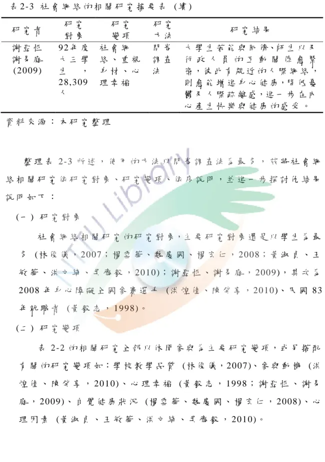 表 2-3  社 會 網 絡 的 相 關 研 究 摘 要 表   ( 續 )   研 究 者   研 究   對 象   研 究  變 項   研 究  方 法   研 究 結 果   謝 亞 恆   謝 易 庭   ( 2 0 09 )   9 2 年 度大 三 學生， 2 8, 3 0 9 人   社 會 網 絡 、 重 視身 材 、 心理 幸 福   問 卷調 查法   大 學 生 若 能 與 同 儕、師 生 以 及行 政 人 員 的 互 動 關 係 愈 緊 密，彼 此 有 親 近 的 人 際 網 絡