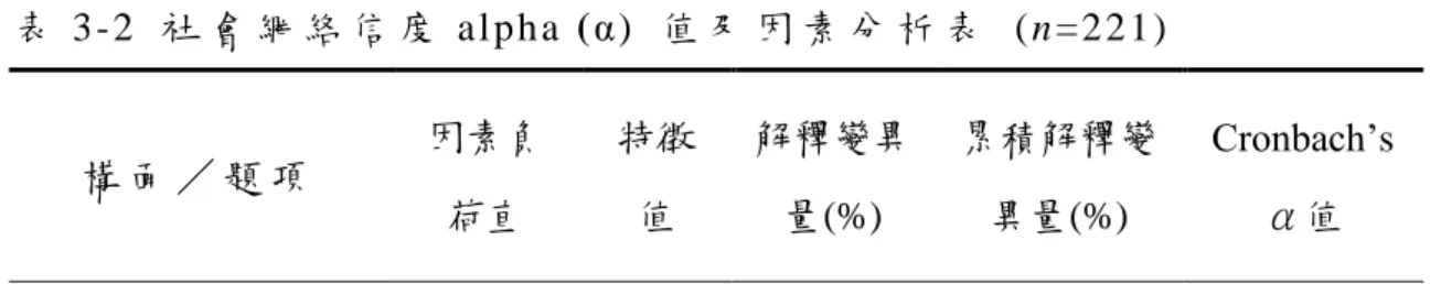 表 3-2  社 會 網 絡 信 度 alpha  (α)  值 及 因 素 分 析 表   (n=221)   構 面 ／ 題 項   因素負 荷直  特徵值  解釋變異量(%)  累積解釋變異量(%)  Cronbach’s α值  學校師長很支持我  