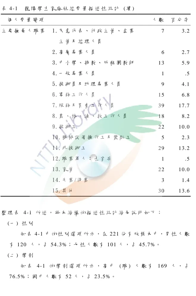 表 4-1    聽 障 學 生 家 庭 社 經 背 景 描 述 性 統 計   (續 )   個 人 背 景 變 項   人 數   百 分 率   主 要 撫 養 人 職 業   1.民 意 代 表 、 行 政 主 管 、 企 業 主 管 及 經 理 人 員   7   3 .2   2 .高 層 專 業 人 員   6   2 .7   3 .中 小 學 、 特 教 、 幼 稚 園 教 師   1 3   5 .9   4 .一 般 專 業 人 員   1   