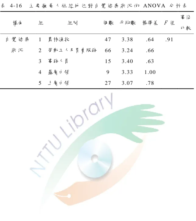 表   4-16    主 要 撫 養 人 社 經 地 位 對 自 覺 健 康 狀 況 的   ANOV A  分 析 表   構面  組  組別  個數  平均數  標準差  F 值  事後 比較  自 覺 健 康   1  農林漁牧  4 7   3 .3 8   