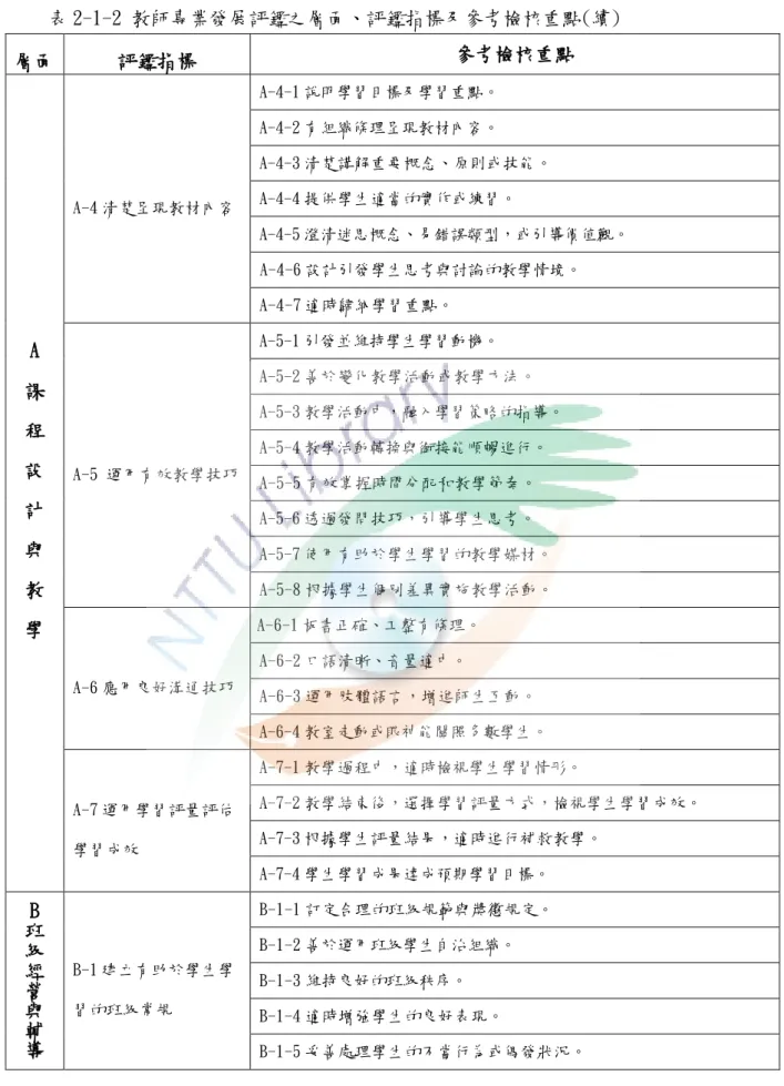 表 2-1-2 教師專業發展評鑑之層面、評鑑指標及參考檢核重點(續)  層面  評鑑指標  參考檢核重點  A  課  程  設  計  與  教  學  A-4 清楚呈現教材內容  A-4-1 說明學習目標及學習重點。 A-4-2 有組織條理呈現教材內容。  A-4-3 清楚講解重要概念、原則或技能。 A-4-4 提供學生適當的實作或練習。  A-4-5 澄清迷思概念、易錯誤類型，或引導價值觀。 A-4-6 設計引發學生思考與討論的教學情境。 A-4-7 適時歸納學習重點。 A-5 運用有效教學技巧 A-