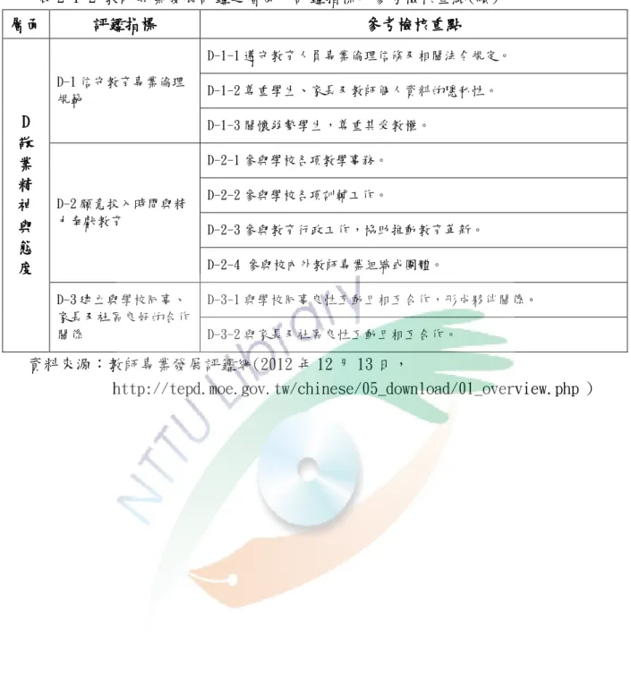表 2-1-2 教師專業發展評鑑之層面、評鑑指標及參考檢核重點(續)  層面  評鑑指標  參考檢核重點  D  敬  業  精  神  與  態  度  D-1 信守教育專業倫理規範  D-1-1 遵守教育人員專業倫理信條及相關法令規定。 D-1-2 尊重學生、家長及教師個人資料的隱私性。 D-1-3 關懷弱勢學生，尊重其受教權。 D-2 願意投入時間與精力奉獻教育 D-2-1 參與學校各項教學事務。 D-2-2 參與學校各項訓輔工作。 D-2-3 參與教育行政工作，協助推動教育革新。 D-2-4 參與校
