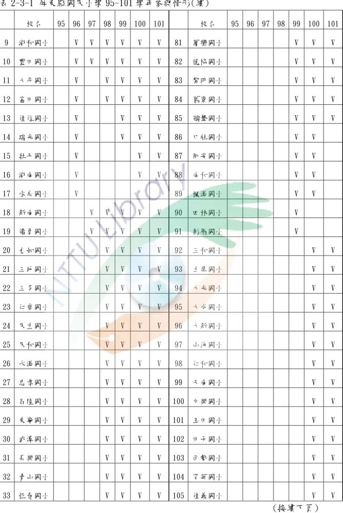表 2-3-1 屏東縣國民小學 95~101 學年參與情形(續)  校名  95  96  97  98  99  100  101  校名  95  96  97  98  99  100  101  9  潮和國小  V  V  V  V  V  V  81  萬巒國小  V  V  V  10  豐田國小  V  V  V  V  V  V  82  德協國小  V  V  V  11  大平國小  V  V  V  V  V  83  黎明國小  V  V  V  12  富田國小  V  V  V