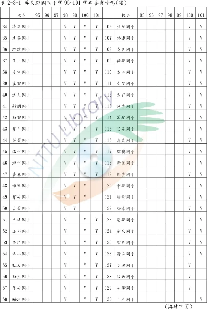 表 2-3-1 屏東縣國民小學 95~101 學年參與情形(續)  校名  95  96  97  98  99  100  101  校名  95  96  97  98  99  100  101  34  凌雲國小  V  V  V  V  106  枋寮國小  V  V  35  唐榮國小  V  V  V  V  107  林邊國小  V  V  36  琉球國小  V  V  V  V  108  春日國小  V  V  37  高士國小  V  V  V  V  109  振興國小  V  V