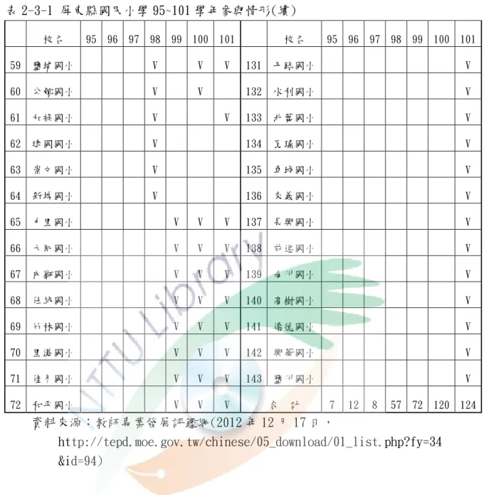 表 2-3-1 屏東縣國民小學 95~101 學年參與情形(續)  校名  95  96  97  98  99  100  101  校名  95  96  97  98  99  100  101  59  鹽埔國小  V  V  V  131  丹路國小  V  60  公館國小  V  V  132  水利國小  V  61  加祿國小  V  V  133  北葉國小  V  62  建國國小  V  134  瓦瑤國小  V  63  崇文國小  V  135  車城國小  V  64  新埤國