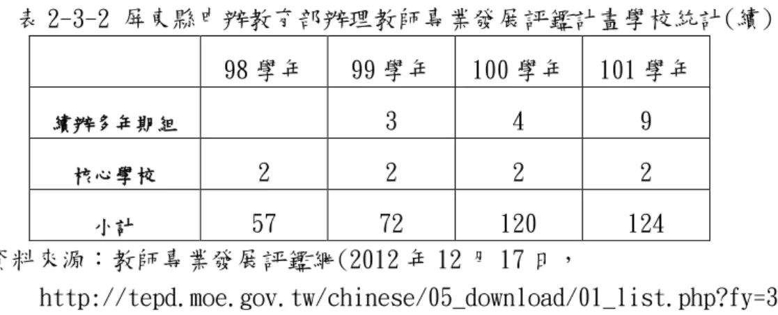 表 2-3-2 屏東縣申辦教育部辦理教師專業發展評鑑計畫學校統計(續)  98 學年  99 學年  100 學年  101 學年  續辦多年期組  3  4  9  核心學校  2  2  2  2  小計  57  72  120  124  資料來源：教師專業發展評鑑網(2012 年 12 月 17 日， http://tepd.moe.gov.tw/chinese/05_download/01_list.php?fy=34 &amp;id=94)  屏東縣自 98 學年開始有 3 所學校辦理多年期組