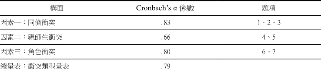 表 3-5 衝突類型量表之信度分析  構面  Cronbach’s α 係數  題項  因素一：同儕衝突  .83  1、2、3  因素二：親師生衝突  .66  4、5  因素三：角色衝突  .80  6、7  總量表：衝突類型量表  .79      表 3-6 衝突管理策略量表之信度分析  構面  Cronbach’s α 係數 題項  因素一：競爭策略  .84  1、2、3、4、5、6  因素二：妥協策略  .85  7、8、9、10、11、12  因素三：合作策略  .73  13、14、15、