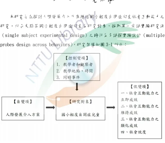 圖 3-1 研究架構圖 