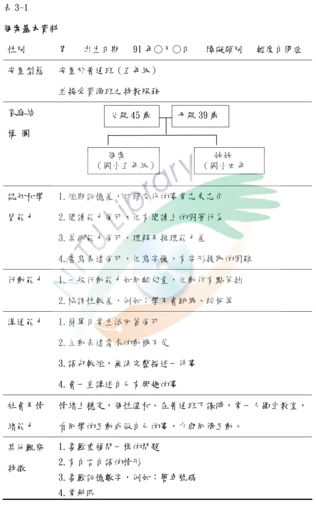 表 3-1  個案基本資料  性別  男  出生日期  91 年○月○日  障礙類別  輕度自閉症  安置型態  安置於普通班（五年級）  並接受資源班之特教服務  家庭結  構  圖  認知和學 習能力  1.短期記憶差，口頭交代的事常忘東忘西 2.閱讀能力尚可，但有閱讀上的固著行為  3.算術能力尚可，理解及推理能力差  4.書寫表達尚可，但寫字慢，有字形提取的困難  行動能力  1.一般行動能力如同齡兒童，但動作有點笨拙  2.協調性較差，例如：學不會跳繩、蛇板等  溝通能力  1.簡單日常生活回答尚