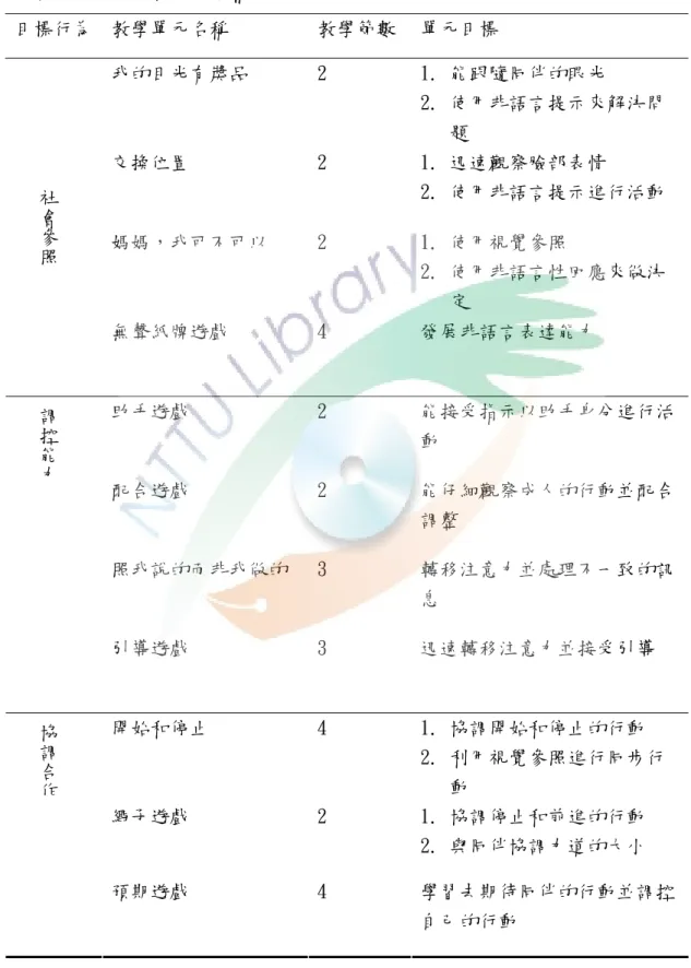 表 3-4  人際發展介入方案活動名稱  目標行為  教學單元名稱  教學節數  單元目標  我的目光有獎品  2  1.  能跟隨同伴的眼光  2.  使用非語言提示來解決問 題  交換位置  2  1