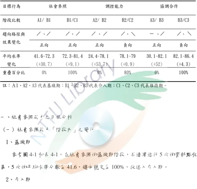 表 4-2  個案三項社會互動能力階段間分析摘要表  一、社會參照能力之目視分析   (一) 社會參照能力「階段內」之變化  1、基線期  參考圖 4-1 和表 4-1，在社會參照的基線期階段，共連續進行 5 次的資料點收 集，5 次的平均水準分數為 41.6，趨向穩定為 100%，故進入介入期。      2、介入期   參考圖 4-1 和表 4-1，介入期共進行 10 次的教學，由 50%上升到 75%，但在第 5 次教學時，下降到 50%，第 6 次教學時，分數提升到 80%。但第 7、8 次時換了一