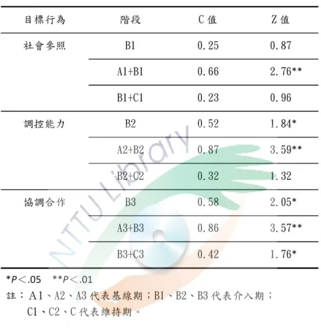 表 4-3  個案三項社會互動能力之 C 統計分析摘要表  一、社會參照 C 統計結果分析  由表 4-3 可發現社會參照能力在基線期和介入期兩階段的 C 統計分析結果之 Z 值為 2.76 ，達.01 統計水準，表示個案在社會參照能力上有持續進步的情形。而 介入期和維持期之 Z 值為 0.96，未達統計水準，表示個案在社會參照能力上仍具 有保留效果。  綜合上述資料發現個案的社會參照能力在教學實驗介入後有正向的提升，表 57 