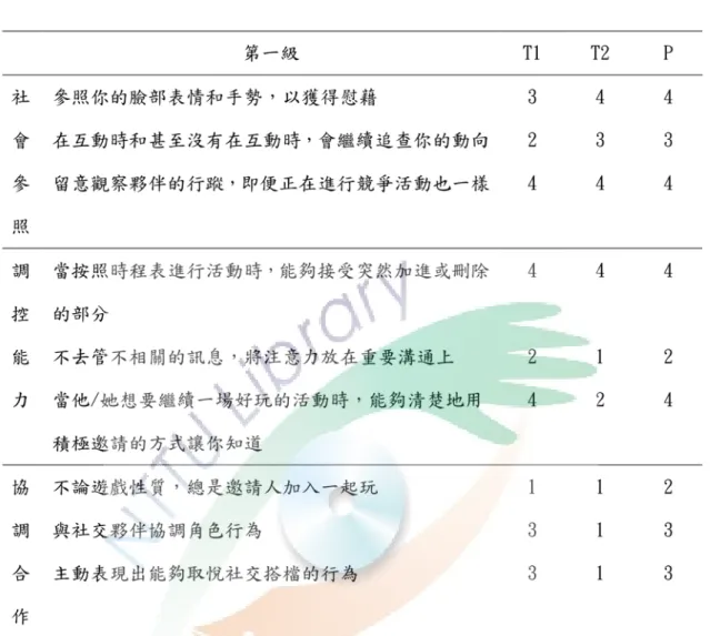 表 4-6  人際關係發展評估表(介入後之調查)                     一、社會參照的變化情形  由表 4-5 介入前的調查， 「社會參照」被評為「4-經常發生」的為 0 次，  「3-有時發生」的有 7 次， 「2-剛開始發生」的有 2 次， 「1-尚未發生」的為 0 次；介 入後(表 4-6)，被評為「4-經常發生」的有 5 次， 「3-有時發生」的有 3 次，  「2-剛開始發生」的有 1 次， 「1-尚未發生」的為 0 次。由此調查看來，個案社會參照 能力呈現進步的趨勢。  64 