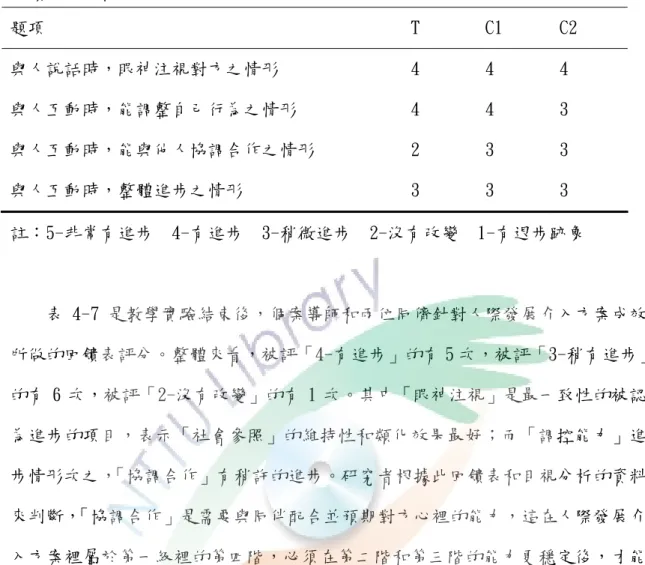 表 4-7  回饋表之分析  題項  T  C1  C2  與人說話時，眼神注視對方之情形  4  4  4  與人互動時，能調整自己行為之情形  4  4  3  與人互動時，能與他人協調合作之情形  2  3  3  與人互動時，整體進步之情形  3  3  3  註：5-非常有進步  4-有進步  3-稍微進步  2-沒有改變  1-有退步跡象  表 4-7 是教學實驗結束後，個案導師和兩位同儕針對人際發展介入方案成效 所做的回饋表評分。整體來看，被評「4-有進步」的有 5 次，被評「3-稍有進步」 