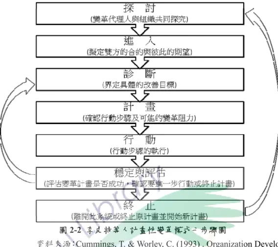 圖 2-2  李皮特等人計畫性變革模式七步驟圖 