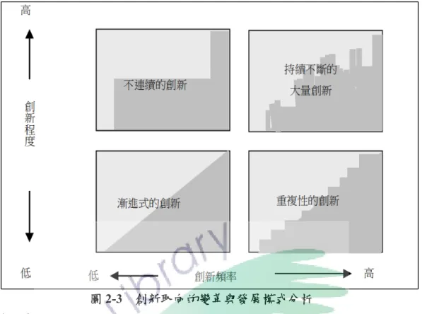 圖 2-3  創新取向的變革與發展模式分析 